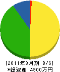 宇田川建設 貸借対照表 2011年3月期