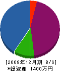 小島農園 貸借対照表 2008年12月期