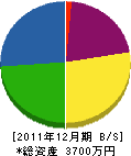 西田建設工業 貸借対照表 2011年12月期