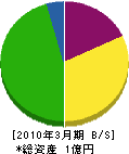 秋田ホーチキ 貸借対照表 2010年3月期