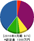 松村造園 貸借対照表 2010年8月期