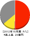 東京戸張 損益計算書 2012年10月期
