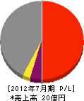 小山田電業 損益計算書 2012年7月期