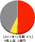 福井ホーチキ 損益計算書 2011年12月期