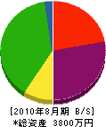 喜内 貸借対照表 2010年8月期
