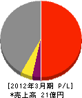 松浦電機システム 損益計算書 2012年3月期