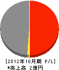 神戸造園土木 損益計算書 2012年10月期