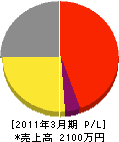 吉村電気商会 損益計算書 2011年3月期