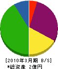 増井電機 貸借対照表 2010年3月期