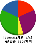 江口工務店 貸借対照表 2009年4月期 江口工務店 貸借対照表 2009年4月期