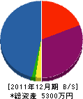 宮崎工業 貸借対照表 2011年12月期