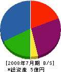 原田 貸借対照表 2008年7月期