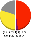 横川電氣商会 損益計算書 2011年3月期
