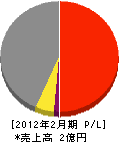 日本防水総業旭川 損益計算書 2012年2月期