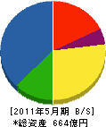 日本国土開発 貸借対照表 2011年5月期