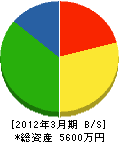 門間建設 貸借対照表 2012年3月期