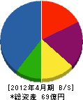 日本化学機械製造 貸借対照表 2012年4月期