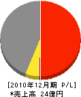 秋田東北商事 損益計算書 2010年12月期