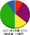 関西緑建 貸借対照表 2011年3月期