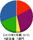 関西工事測量 貸借対照表 2010年9月期