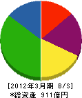 広島ガス 貸借対照表 2012年3月期