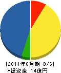 原田建設 貸借対照表 2011年6月期