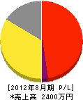 太田エレコンサービス 損益計算書 2012年8月期