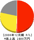 森本電気店 損益計算書 2008年12月期