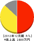 尾倉防災 損益計算書 2012年12月期
