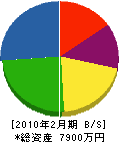広島北研水質管理 貸借対照表 2010年2月期
