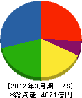 戸田建設 貸借対照表 2012年3月期