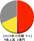 参武興業 損益計算書 2010年10月期 参武興業 損益計算書 2010年10月期