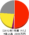 松田塗装 損益計算書 2012年7月期