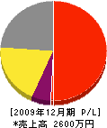 太村塗装 損益計算書 2009年12月期