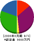 岡本工業 貸借対照表 2008年8月期