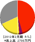 阪口水道 損益計算書 2012年2月期