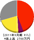 長島造園 損益計算書 2011年9月期