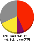 小林悠久造園 損益計算書 2009年8月期