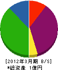 富士ハンプ 貸借対照表 2012年3月期