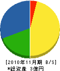 天狗堂 貸借対照表 2010年11月期
