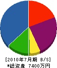 石黒建設 貸借対照表 2010年7月期 石黒建設 貸借対照表 2010年7月期