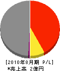 上之島水道 損益計算書 2010年8月期 上之島水道 損益計算書 2010年8月期