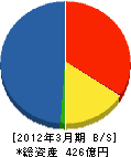 東京ガス・エンジニアリング 貸借対照表 2012年3月期