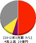 日本舶用エレクトロニクス 損益計算書 2012年3月期