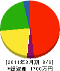 松井電設工業 貸借対照表 2011年8月期
