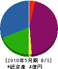 矢田工業 貸借対照表 2010年5月期