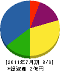 樋浦 貸借対照表 2011年7月期