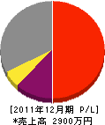 鶴岡塗装工業 損益計算書 2011年12月期