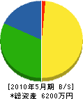 斉藤管工 貸借対照表 2010年5月期
