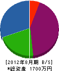 秋元庭園 貸借対照表 2012年8月期